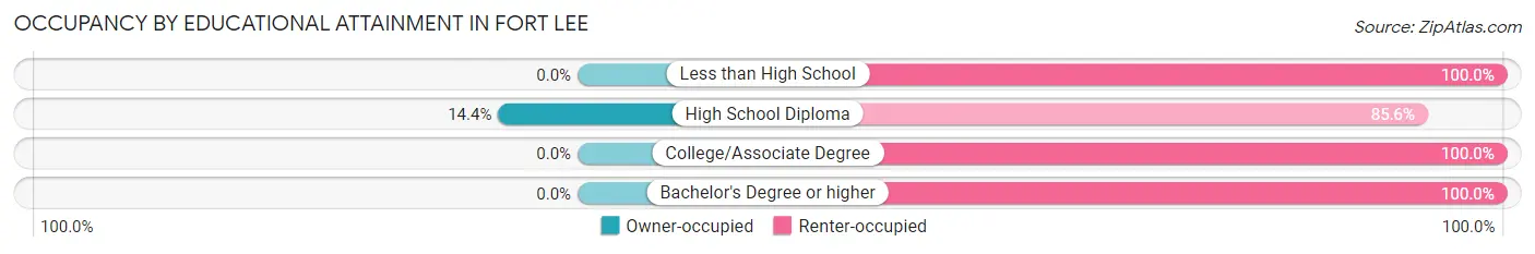Occupancy by Educational Attainment in Fort Lee