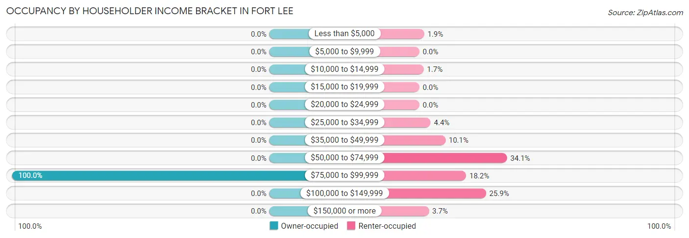 Occupancy by Householder Income Bracket in Fort Lee