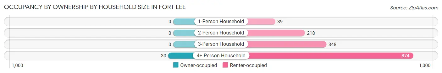 Occupancy by Ownership by Household Size in Fort Lee
