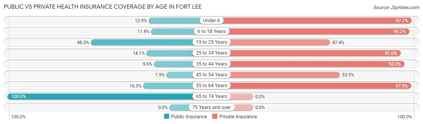 Public vs Private Health Insurance Coverage by Age in Fort Lee