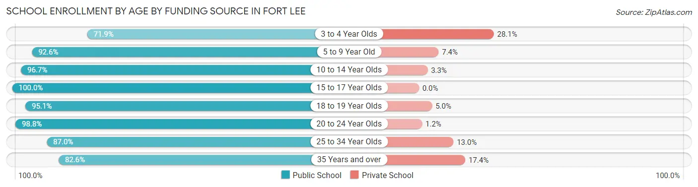 School Enrollment by Age by Funding Source in Fort Lee