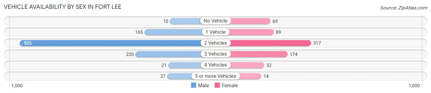 Vehicle Availability by Sex in Fort Lee