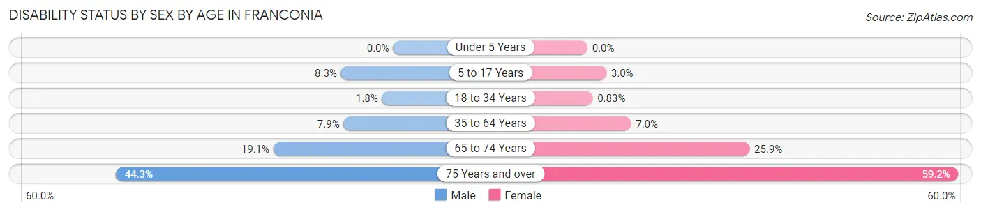 Disability Status by Sex by Age in Franconia