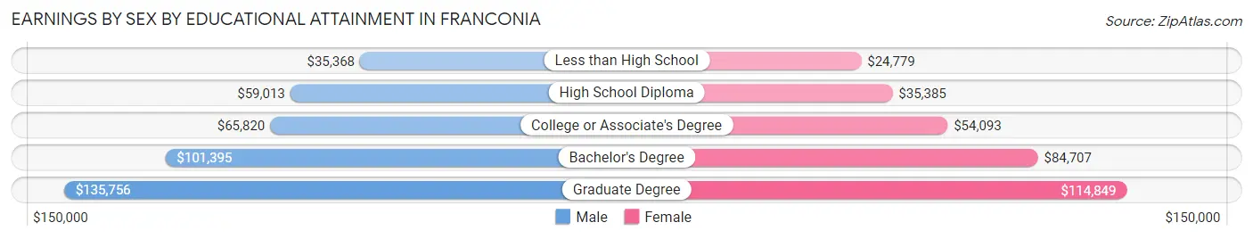 Earnings by Sex by Educational Attainment in Franconia