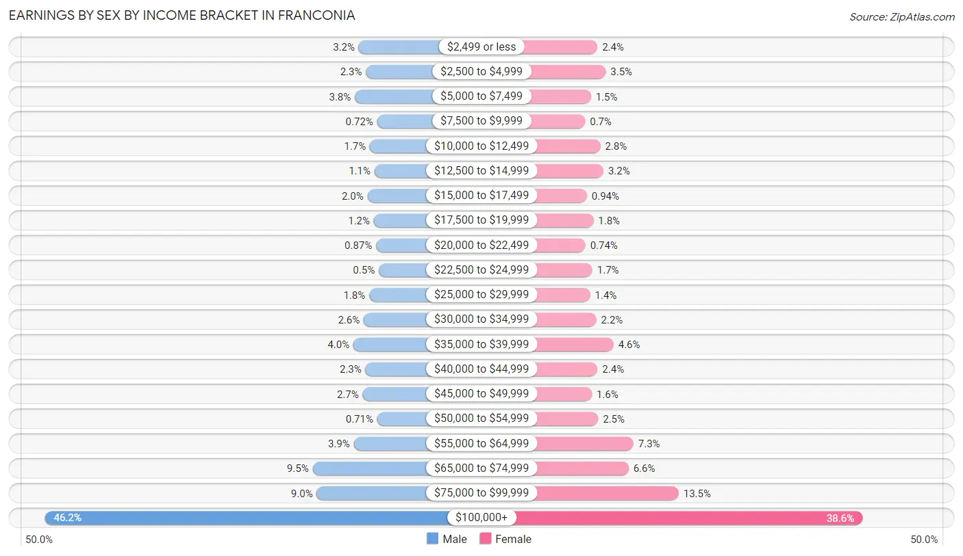 Earnings by Sex by Income Bracket in Franconia