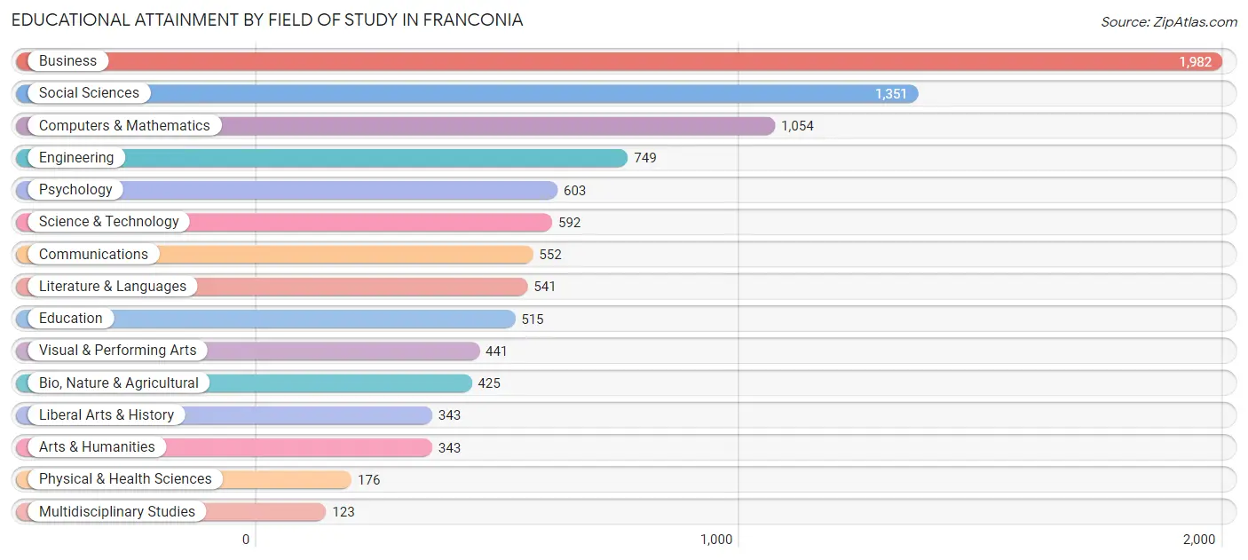Educational Attainment by Field of Study in Franconia