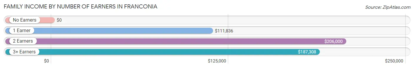 Family Income by Number of Earners in Franconia