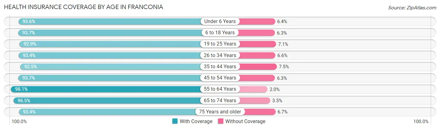 Health Insurance Coverage by Age in Franconia