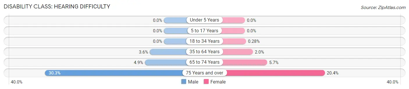 Disability in Franconia: <span>Hearing Difficulty</span>