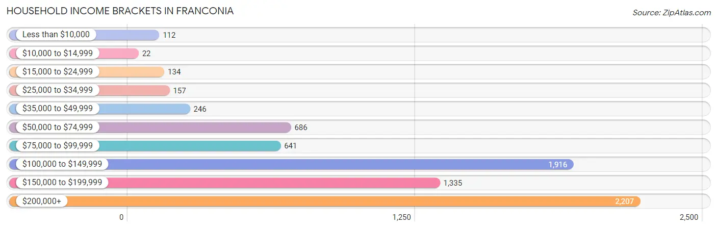 Household Income Brackets in Franconia