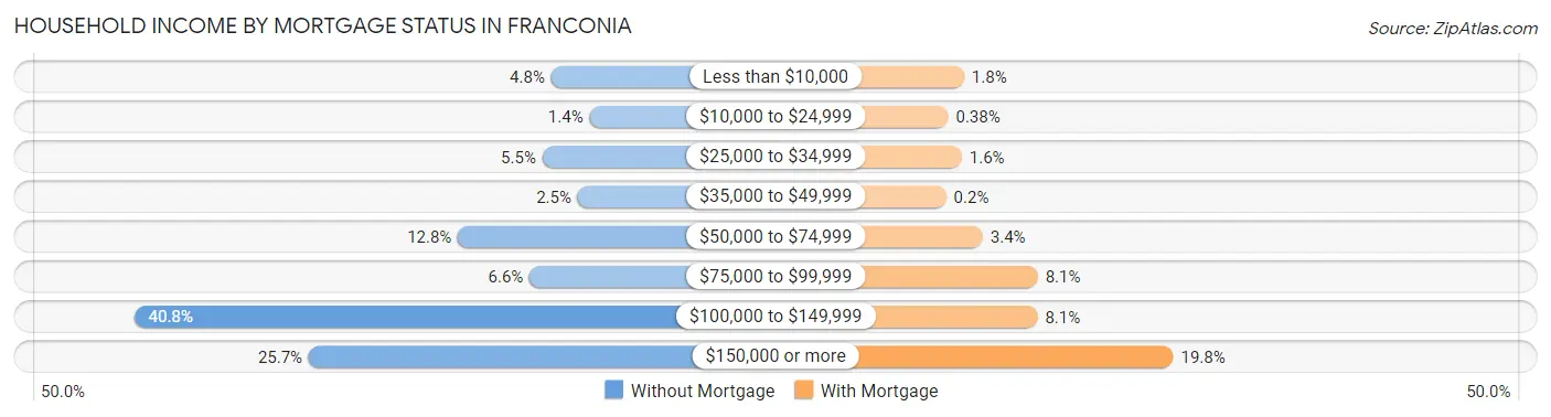 Household Income by Mortgage Status in Franconia