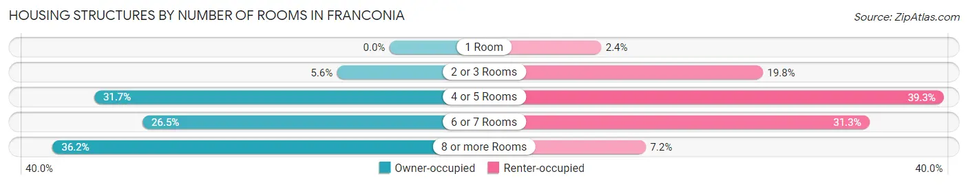 Housing Structures by Number of Rooms in Franconia