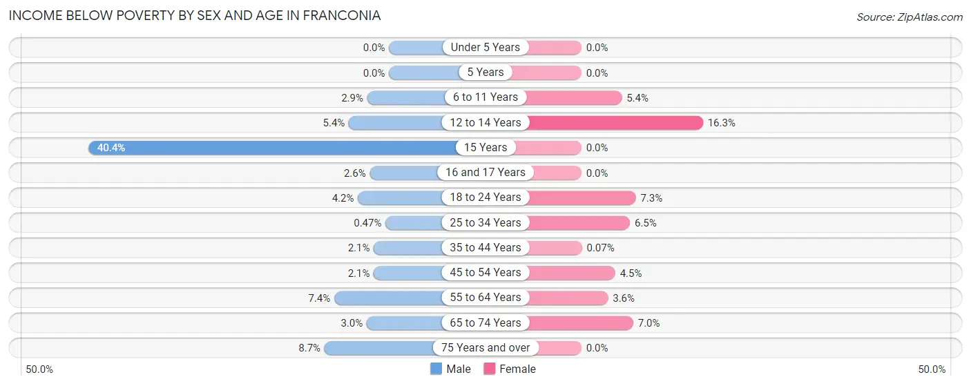 Income Below Poverty by Sex and Age in Franconia