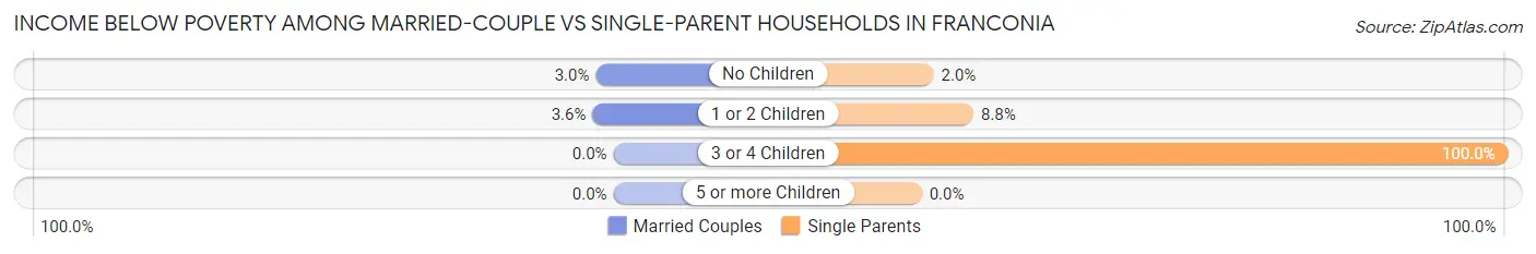 Income Below Poverty Among Married-Couple vs Single-Parent Households in Franconia