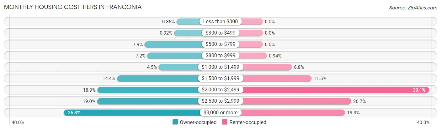 Monthly Housing Cost Tiers in Franconia