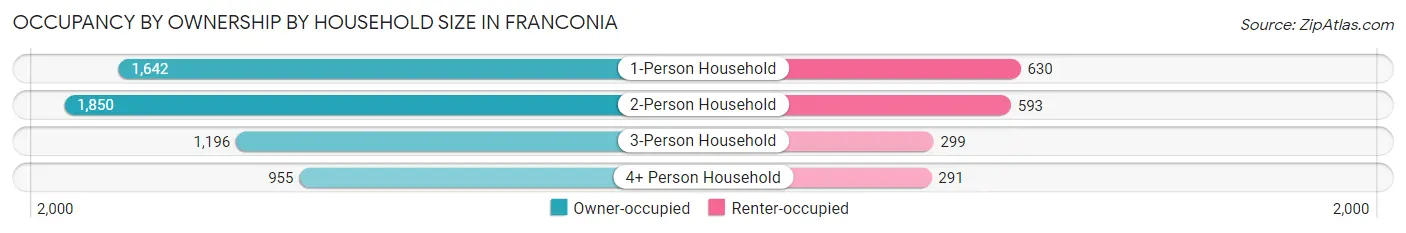 Occupancy by Ownership by Household Size in Franconia