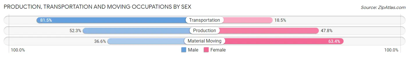 Production, Transportation and Moving Occupations by Sex in Franconia