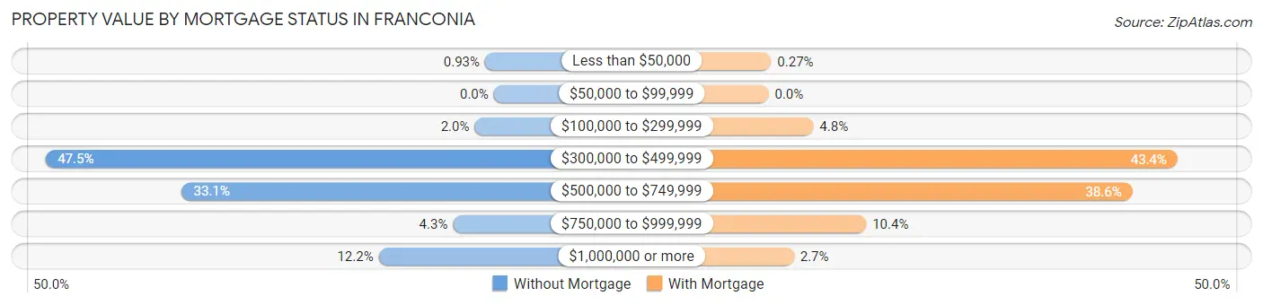 Property Value by Mortgage Status in Franconia