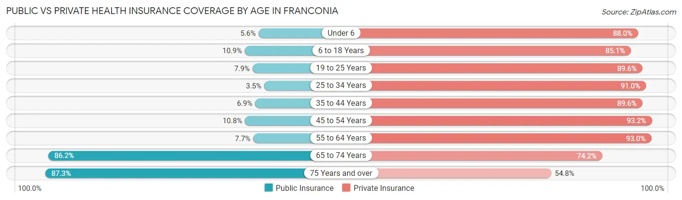 Public vs Private Health Insurance Coverage by Age in Franconia