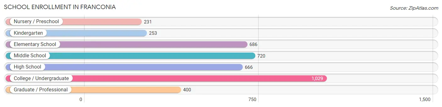 School Enrollment in Franconia