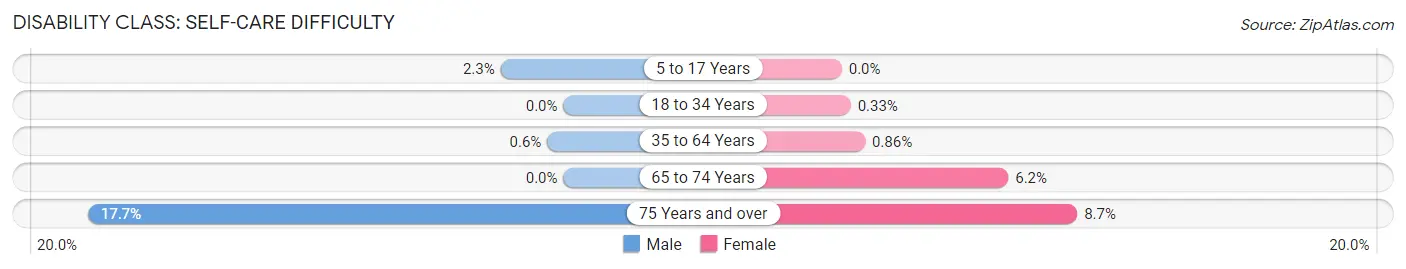 Disability in Franconia: <span>Self-Care Difficulty</span>