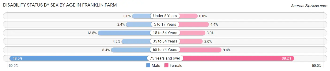 Disability Status by Sex by Age in Franklin Farm