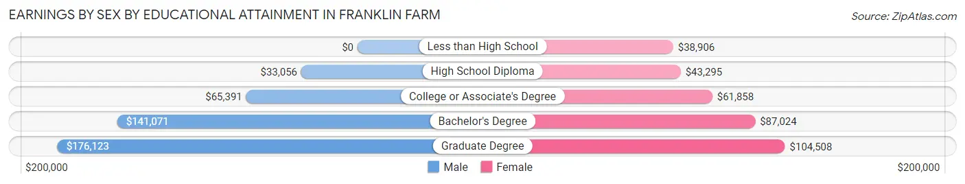 Earnings by Sex by Educational Attainment in Franklin Farm