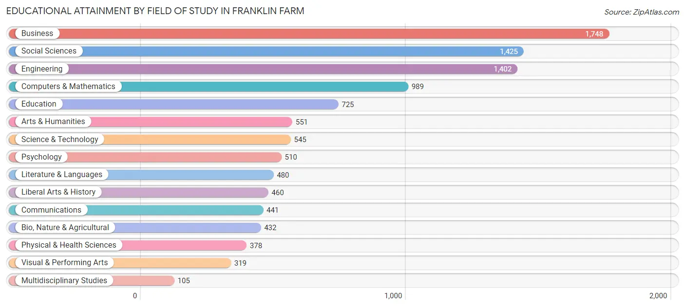 Educational Attainment by Field of Study in Franklin Farm