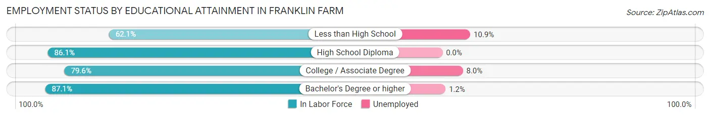 Employment Status by Educational Attainment in Franklin Farm