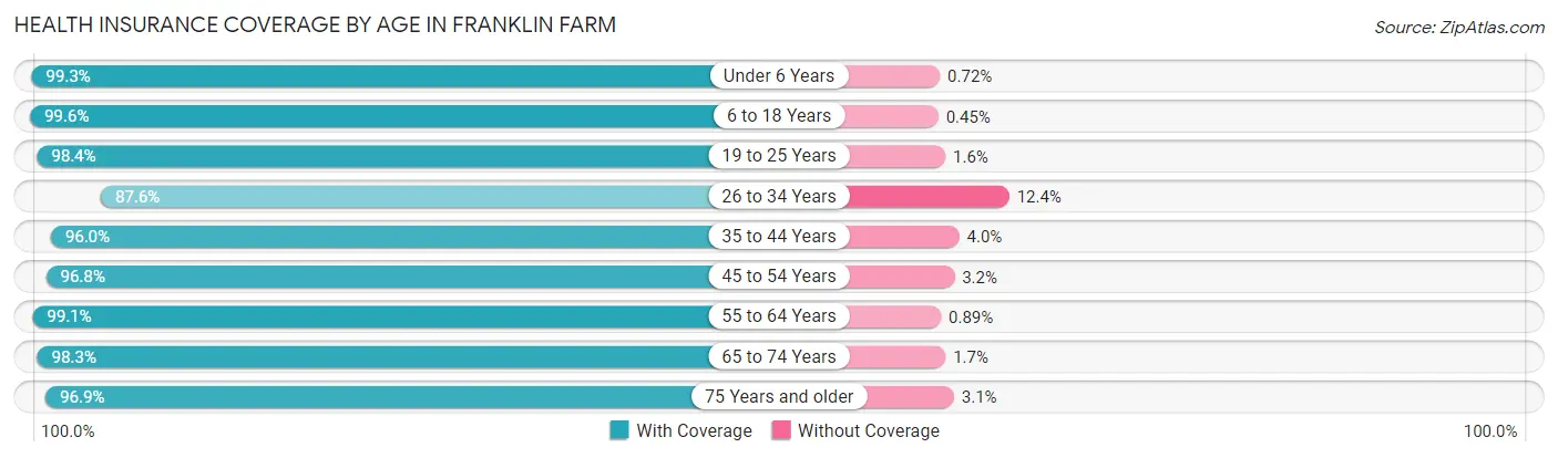 Health Insurance Coverage by Age in Franklin Farm