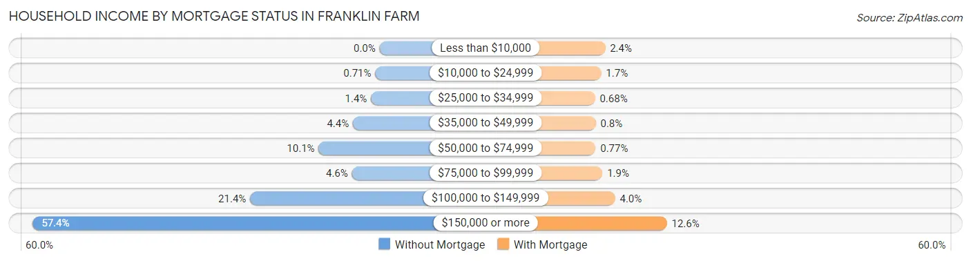Household Income by Mortgage Status in Franklin Farm