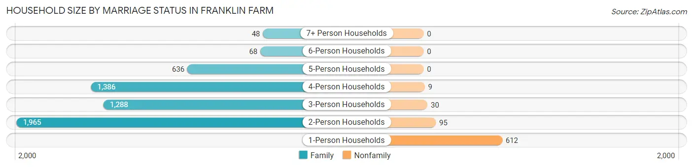 Household Size by Marriage Status in Franklin Farm