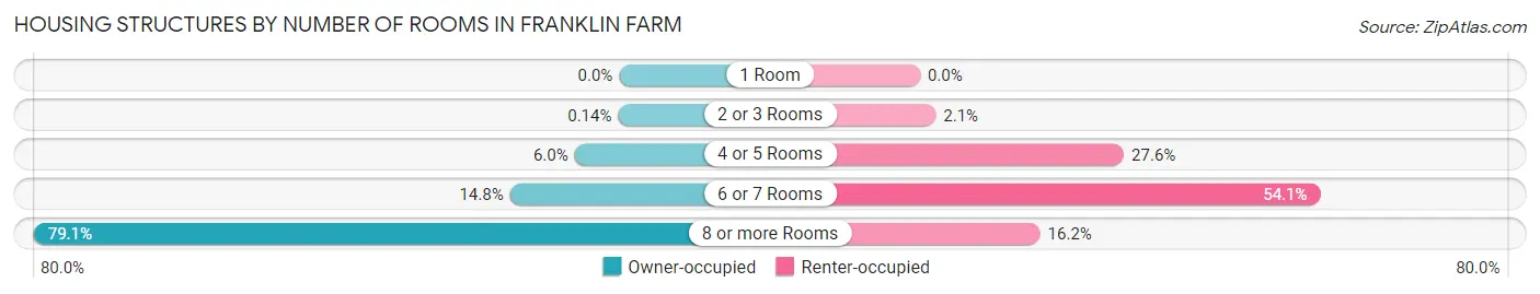 Housing Structures by Number of Rooms in Franklin Farm