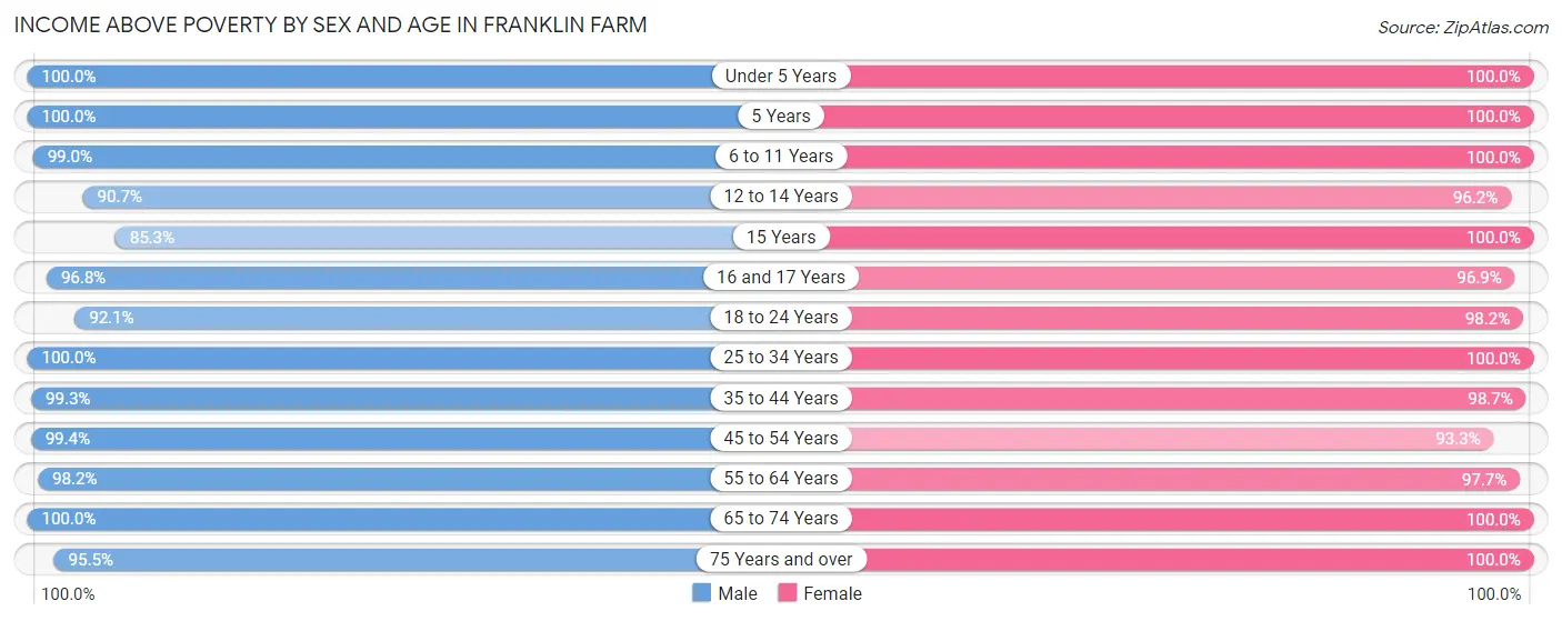Income Above Poverty by Sex and Age in Franklin Farm