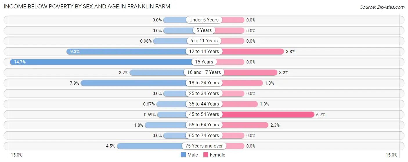 Income Below Poverty by Sex and Age in Franklin Farm