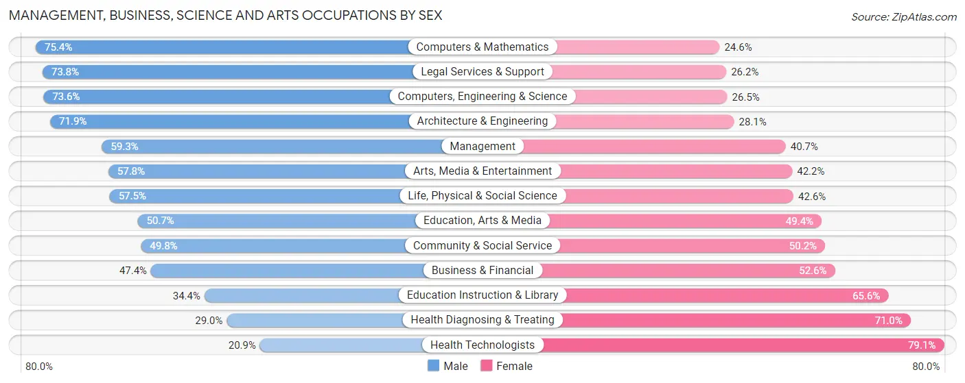 Management, Business, Science and Arts Occupations by Sex in Franklin Farm