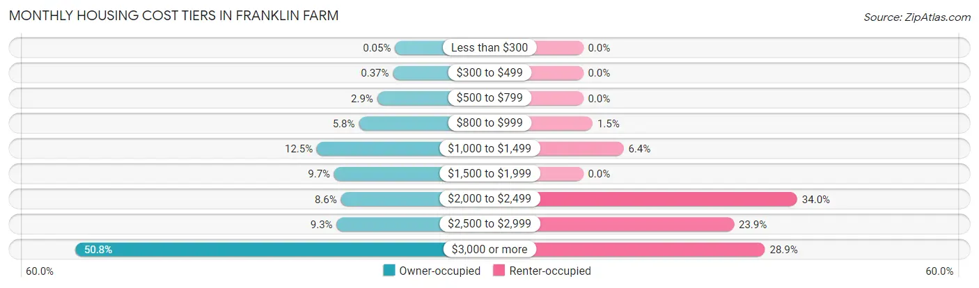 Monthly Housing Cost Tiers in Franklin Farm