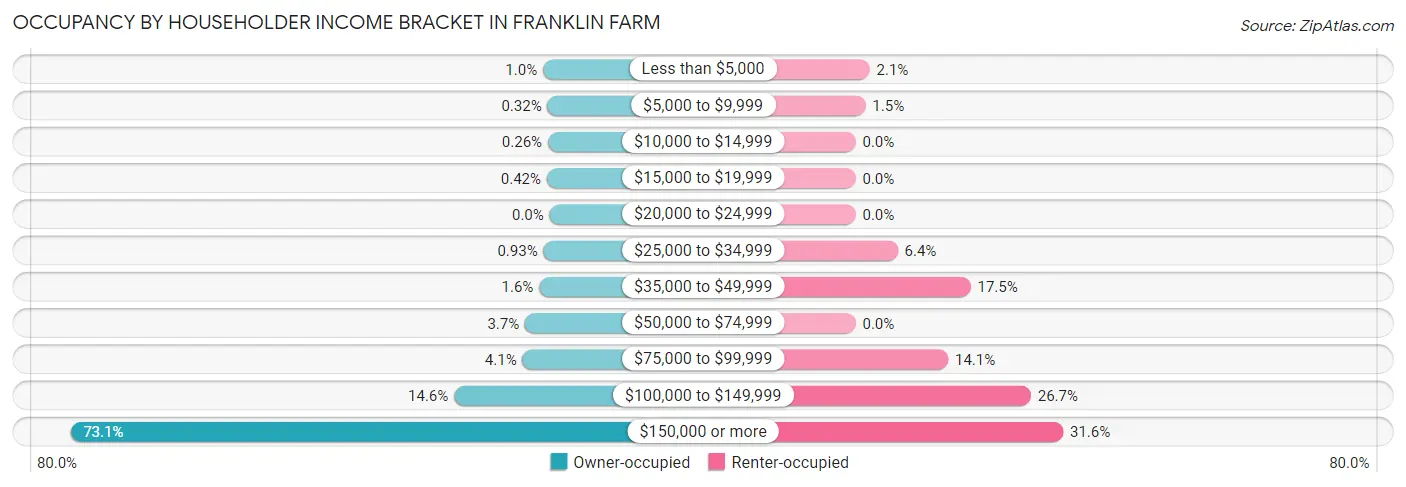 Occupancy by Householder Income Bracket in Franklin Farm