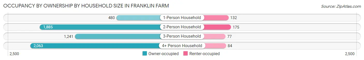 Occupancy by Ownership by Household Size in Franklin Farm