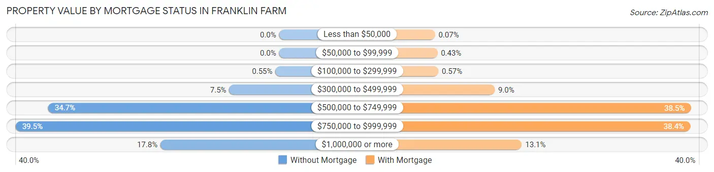 Property Value by Mortgage Status in Franklin Farm