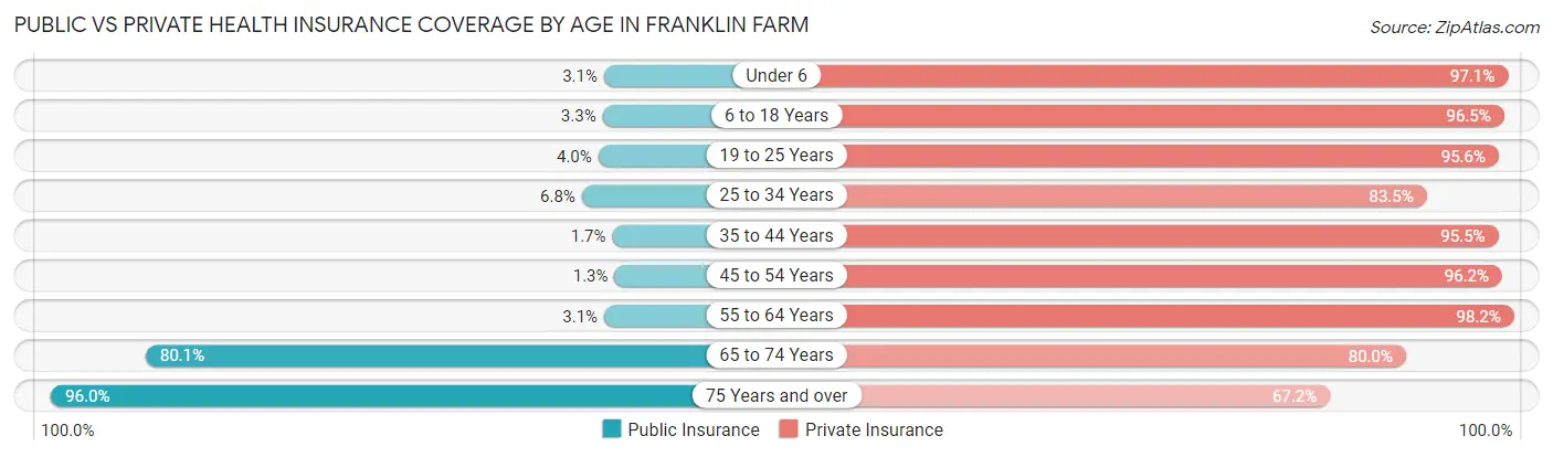 Public vs Private Health Insurance Coverage by Age in Franklin Farm