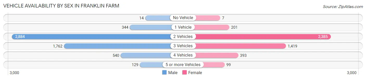 Vehicle Availability by Sex in Franklin Farm