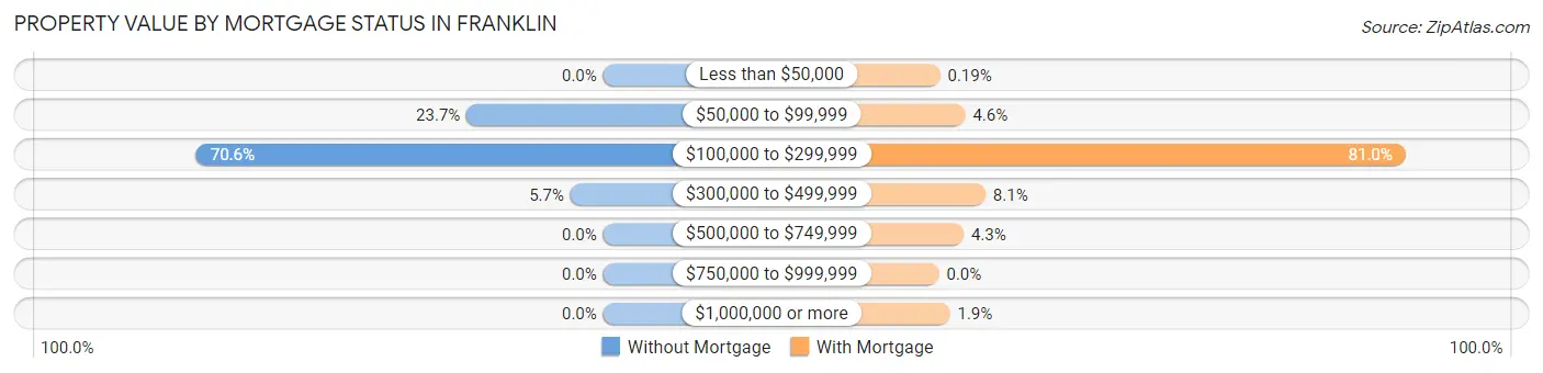 Property Value by Mortgage Status in Franklin