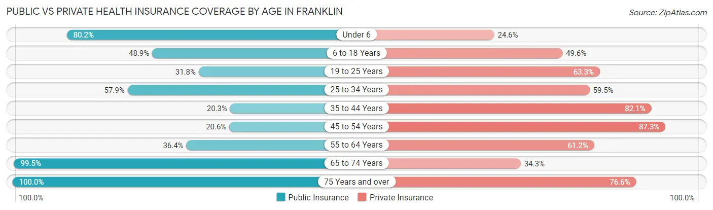 Public vs Private Health Insurance Coverage by Age in Franklin