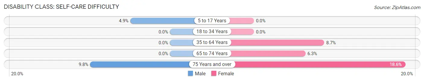 Disability in Franklin: <span>Self-Care Difficulty</span>