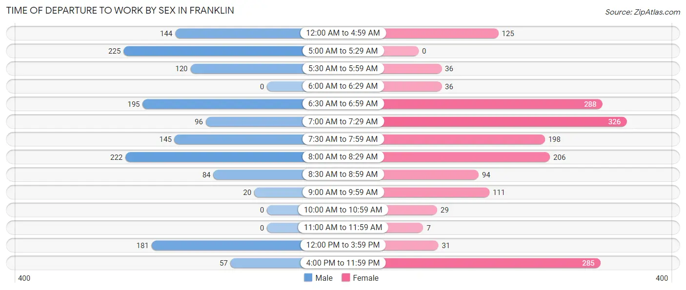 Time of Departure to Work by Sex in Franklin