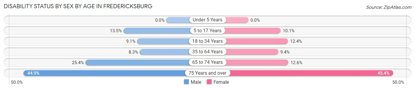 Disability Status by Sex by Age in Fredericksburg