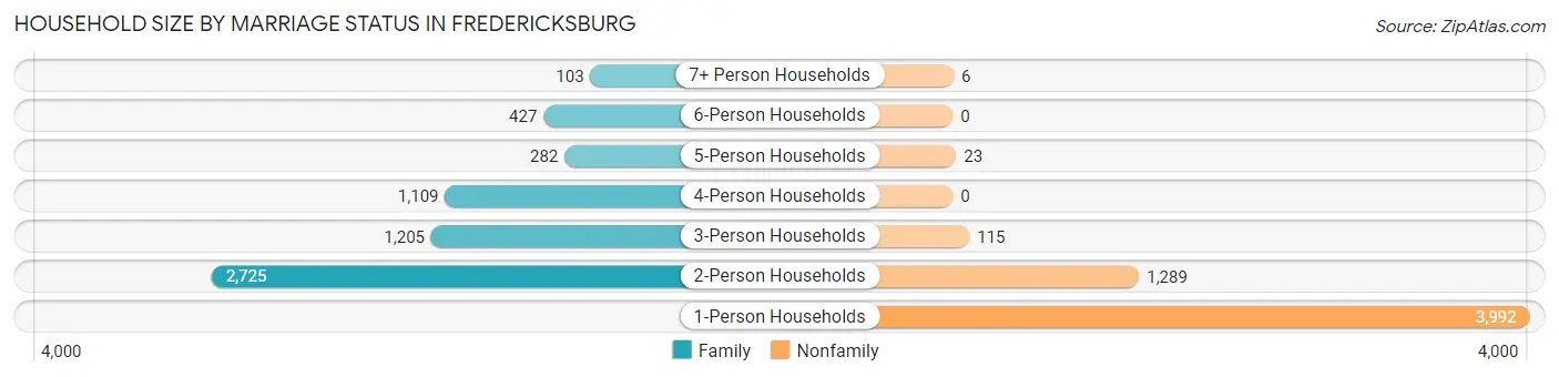 Household Size by Marriage Status in Fredericksburg