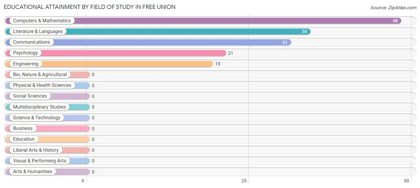 Educational Attainment by Field of Study in Free Union