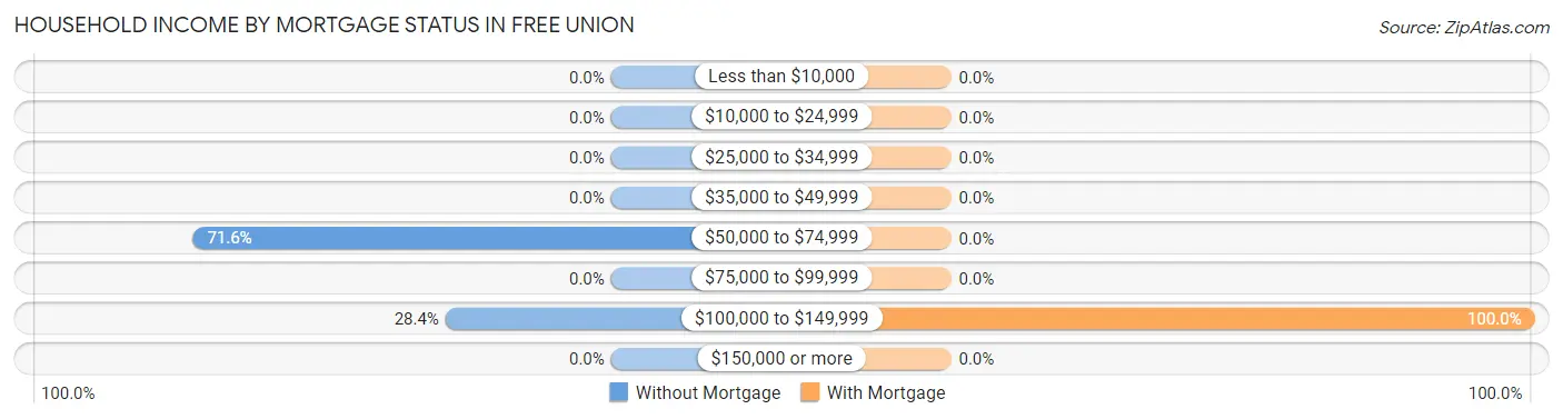 Household Income by Mortgage Status in Free Union